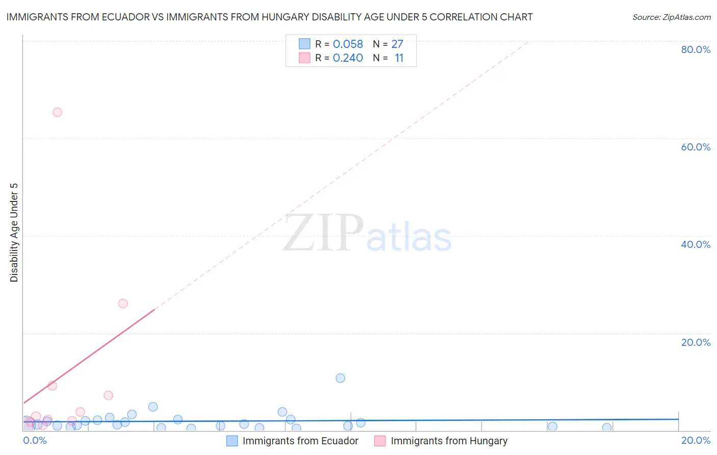 Immigrants from Ecuador vs Immigrants from Hungary Disability Age Under 5