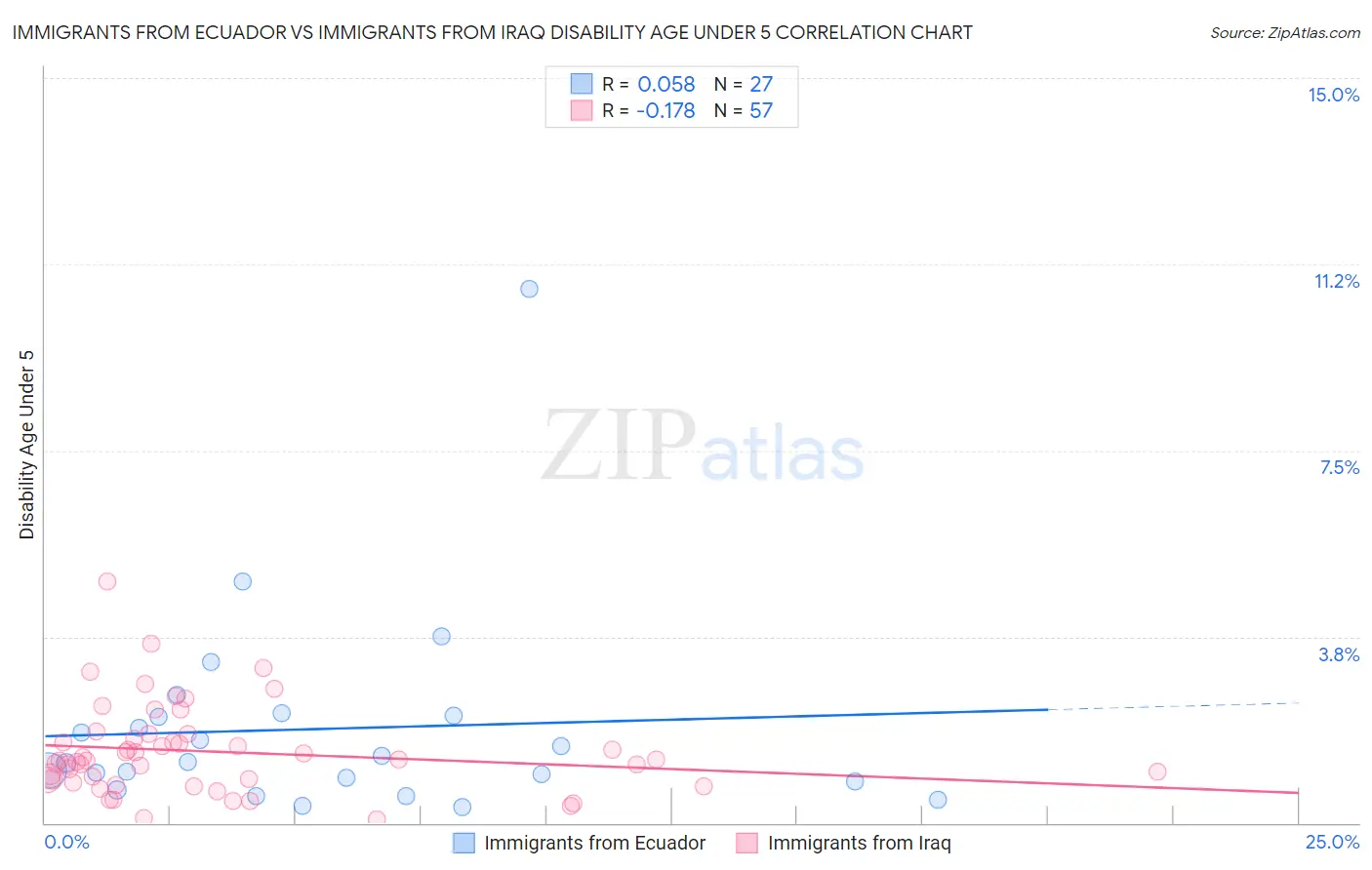 Immigrants from Ecuador vs Immigrants from Iraq Disability Age Under 5