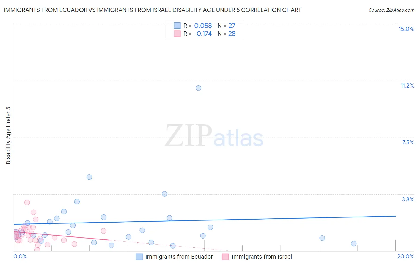 Immigrants from Ecuador vs Immigrants from Israel Disability Age Under 5