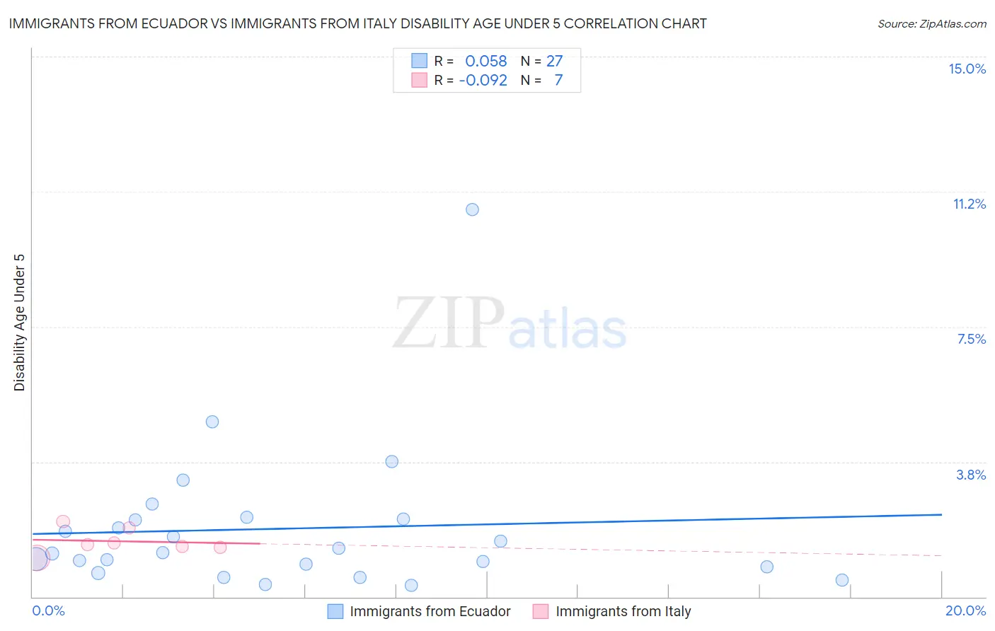 Immigrants from Ecuador vs Immigrants from Italy Disability Age Under 5