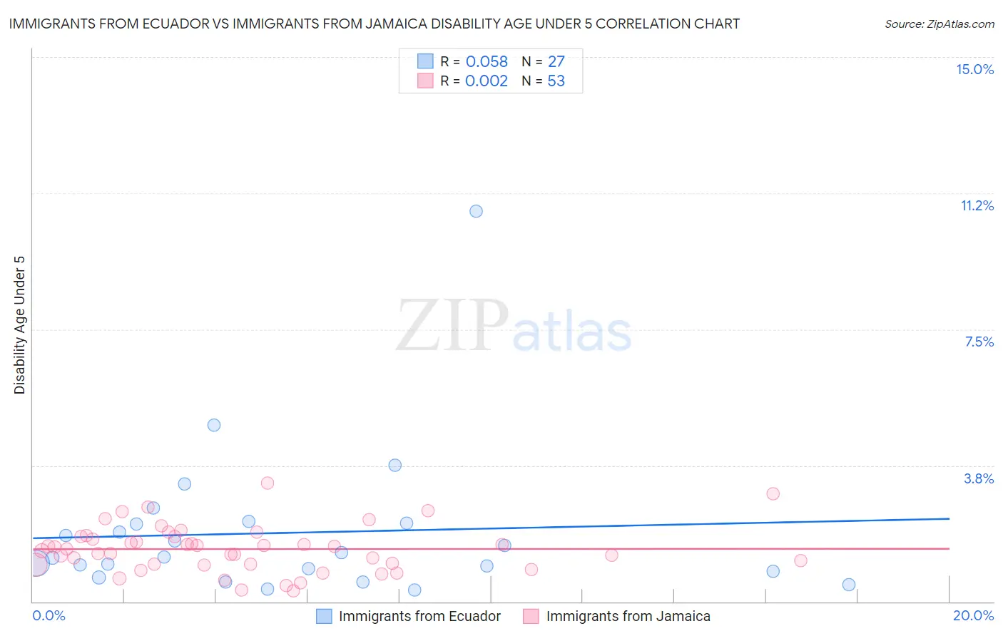 Immigrants from Ecuador vs Immigrants from Jamaica Disability Age Under 5