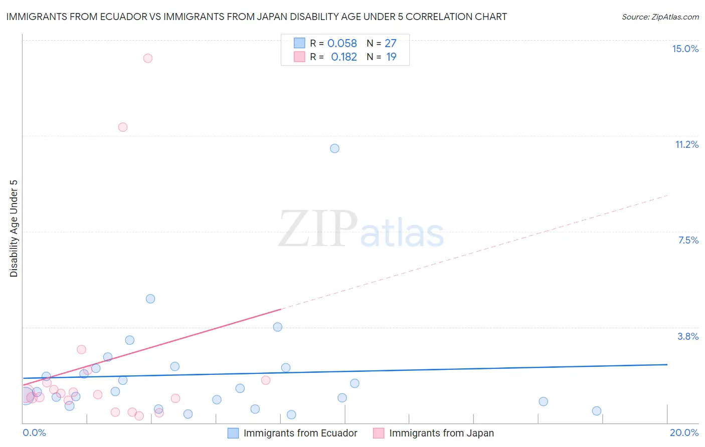 Immigrants from Ecuador vs Immigrants from Japan Disability Age Under 5