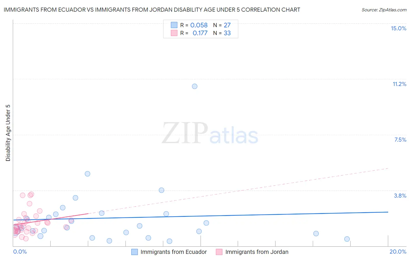 Immigrants from Ecuador vs Immigrants from Jordan Disability Age Under 5