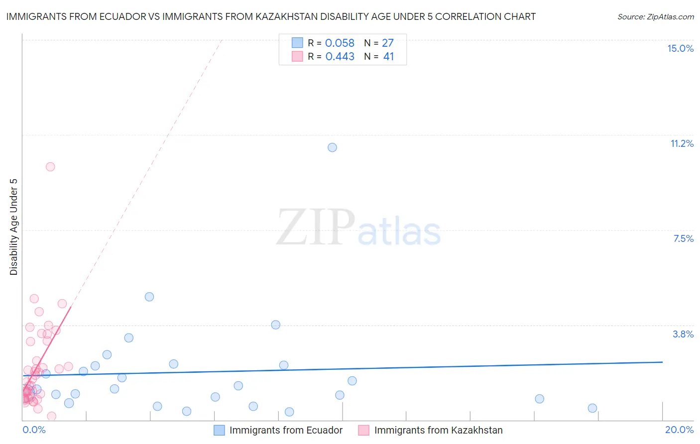 Immigrants from Ecuador vs Immigrants from Kazakhstan Disability Age Under 5