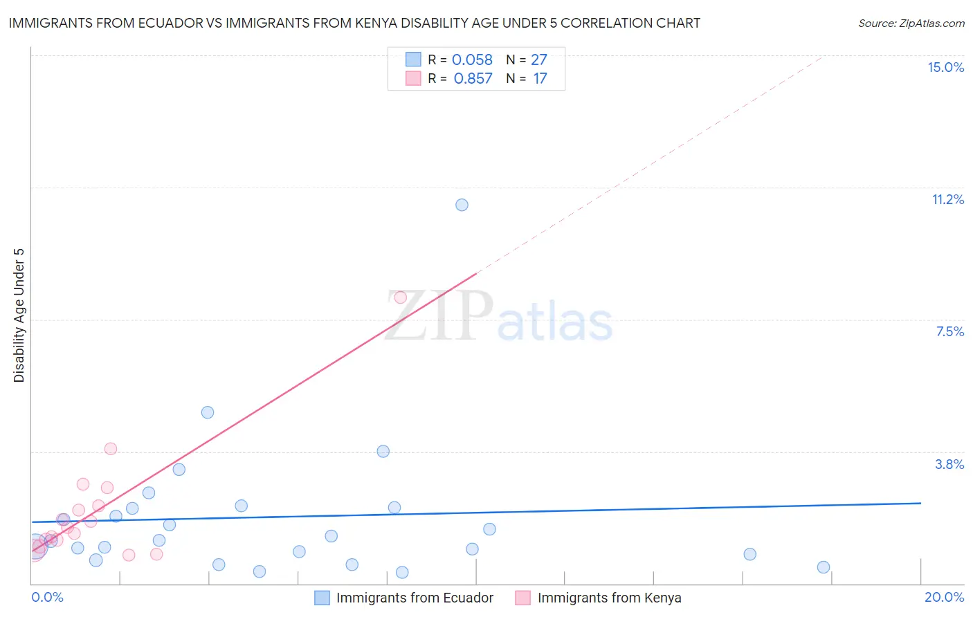 Immigrants from Ecuador vs Immigrants from Kenya Disability Age Under 5