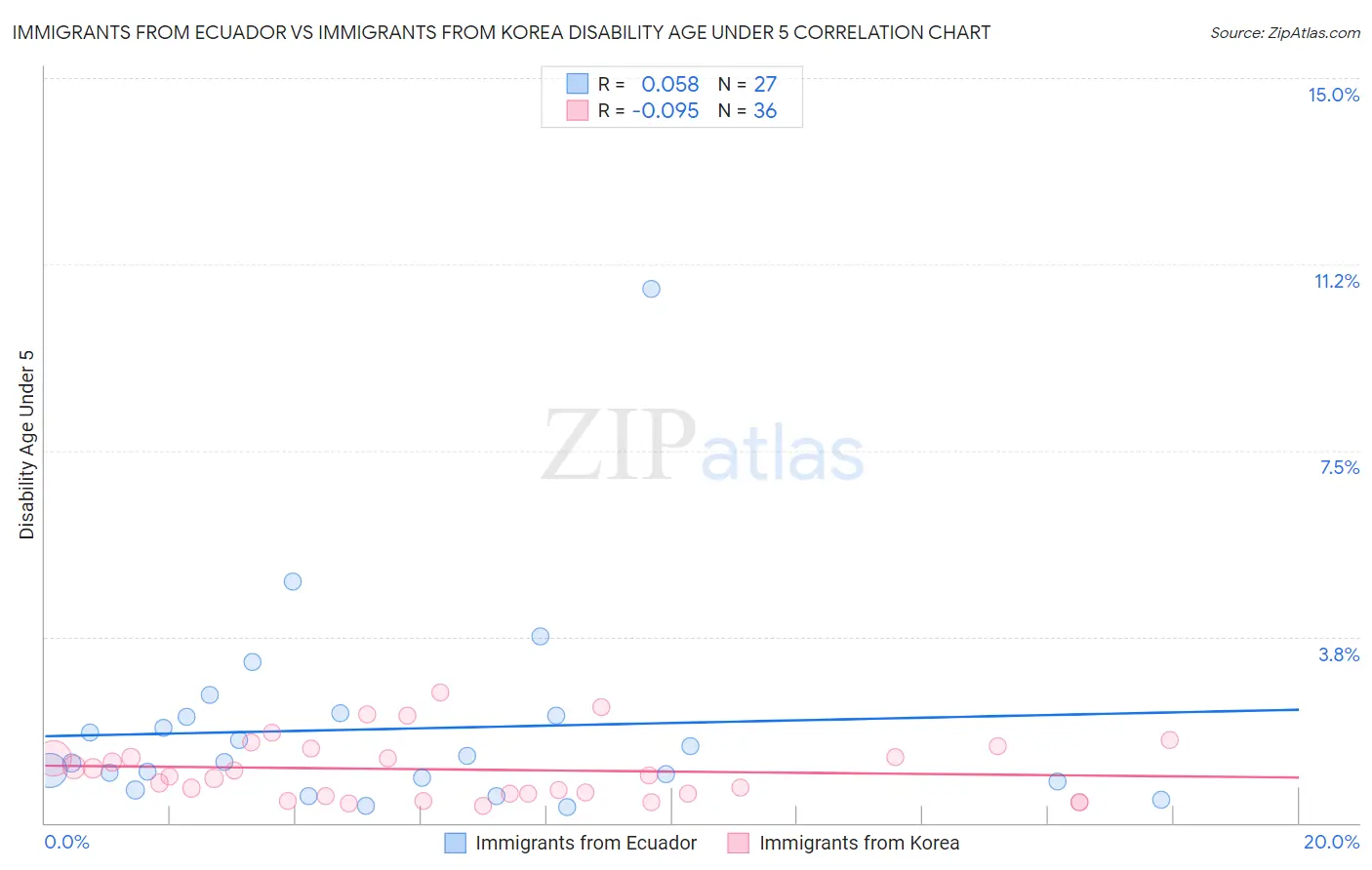 Immigrants from Ecuador vs Immigrants from Korea Disability Age Under 5