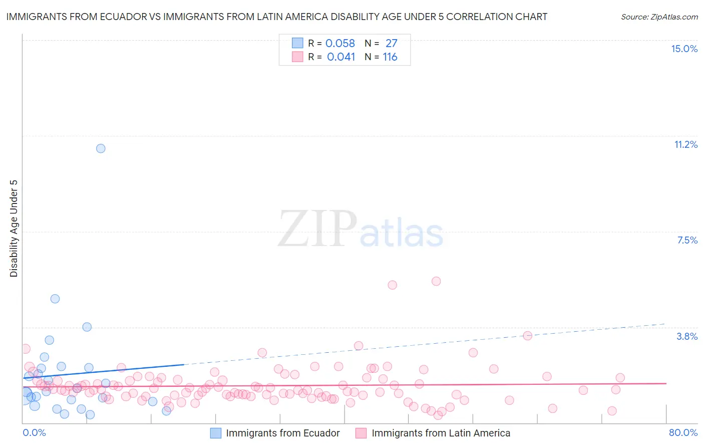 Immigrants from Ecuador vs Immigrants from Latin America Disability Age Under 5