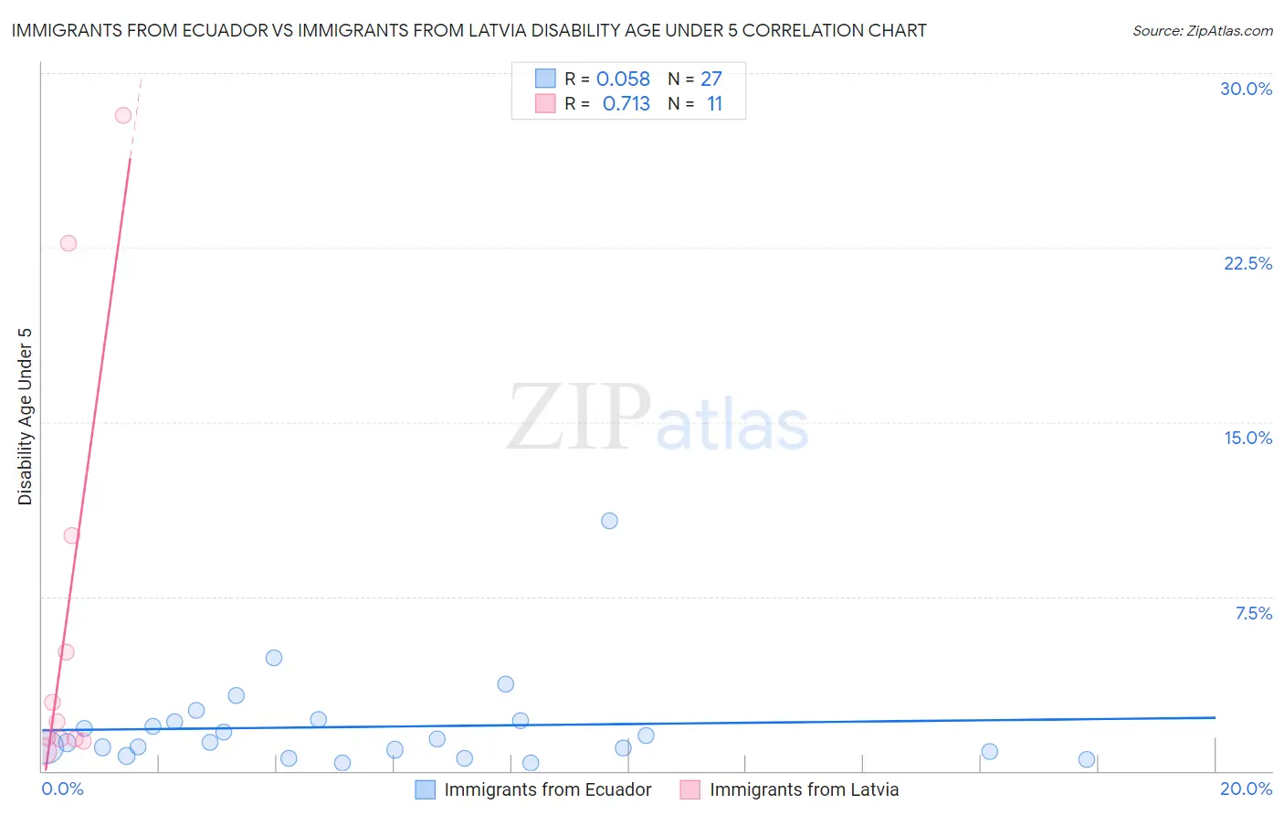Immigrants from Ecuador vs Immigrants from Latvia Disability Age Under 5