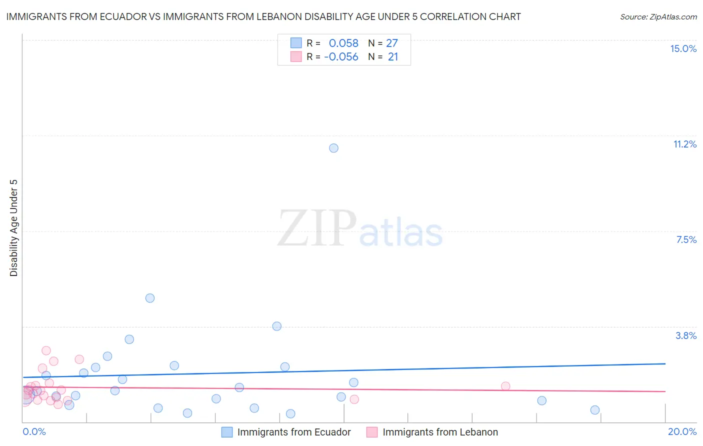 Immigrants from Ecuador vs Immigrants from Lebanon Disability Age Under 5