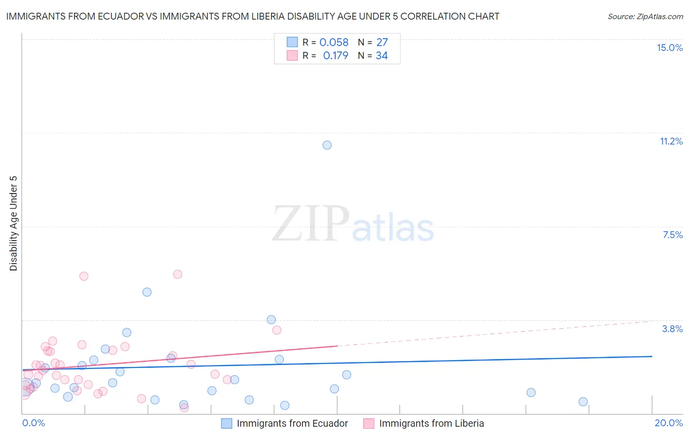 Immigrants from Ecuador vs Immigrants from Liberia Disability Age Under 5
