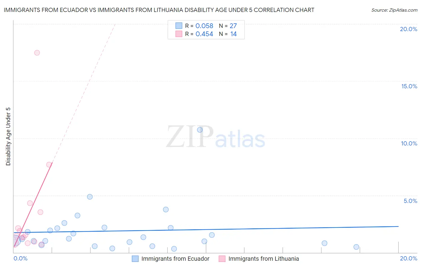 Immigrants from Ecuador vs Immigrants from Lithuania Disability Age Under 5