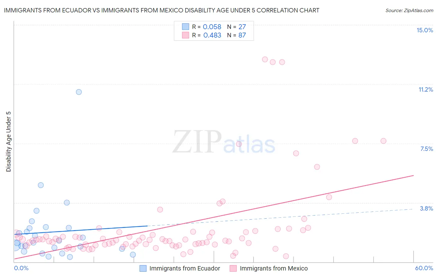 Immigrants from Ecuador vs Immigrants from Mexico Disability Age Under 5