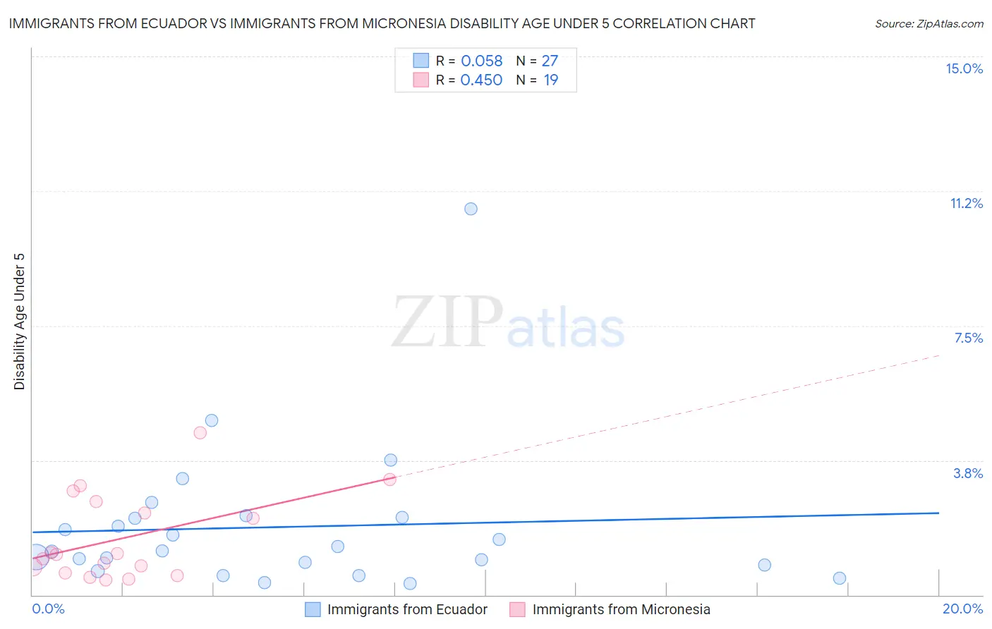 Immigrants from Ecuador vs Immigrants from Micronesia Disability Age Under 5