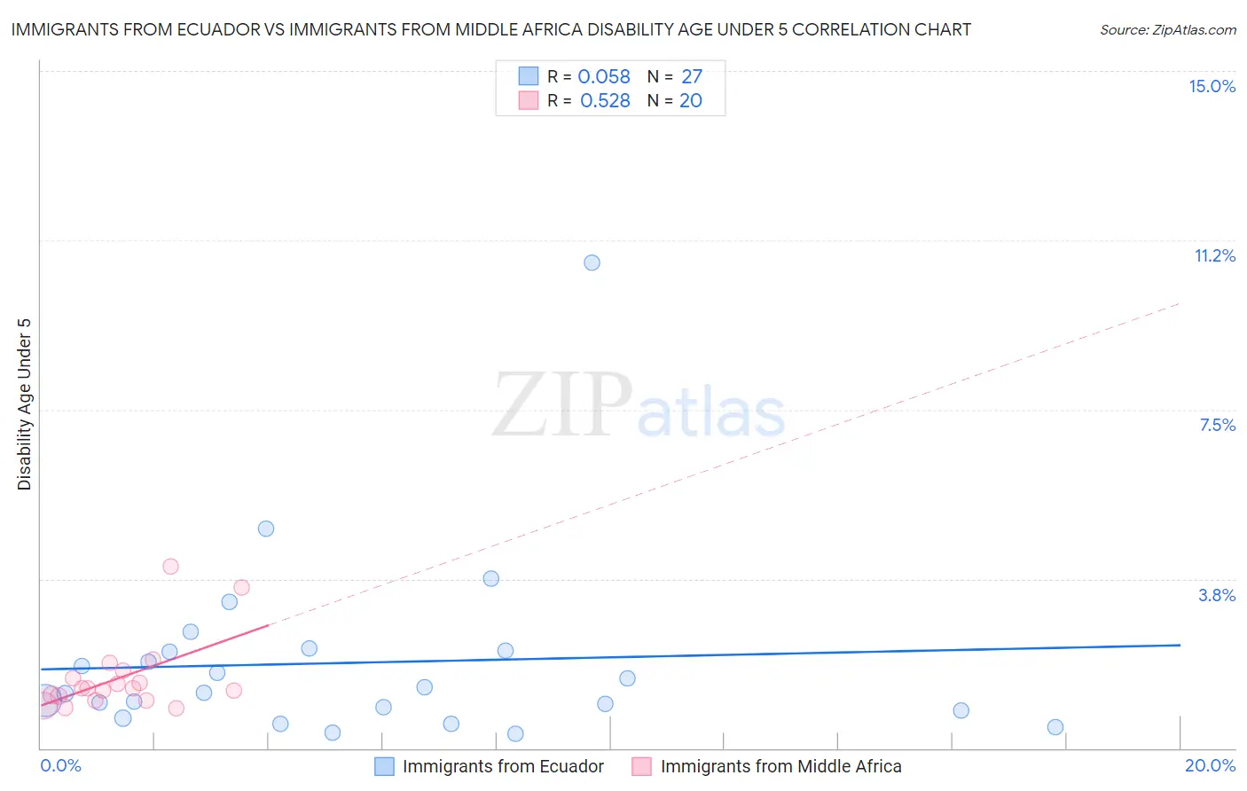 Immigrants from Ecuador vs Immigrants from Middle Africa Disability Age Under 5