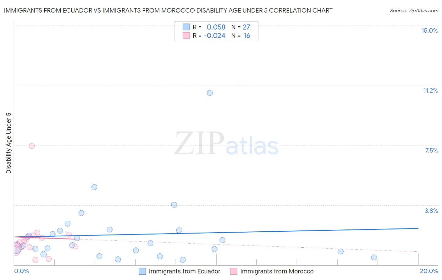 Immigrants from Ecuador vs Immigrants from Morocco Disability Age Under 5