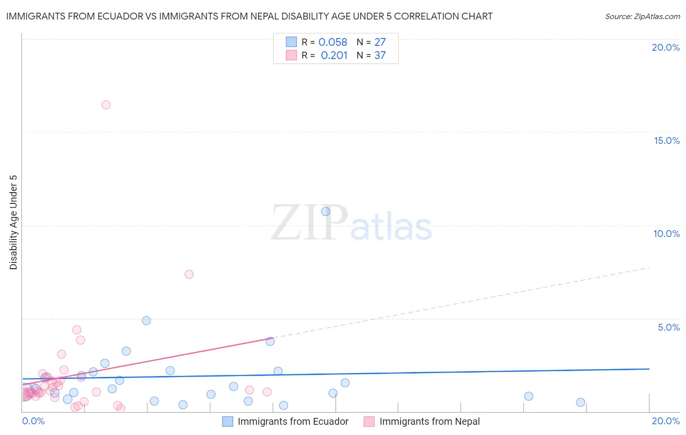 Immigrants from Ecuador vs Immigrants from Nepal Disability Age Under 5