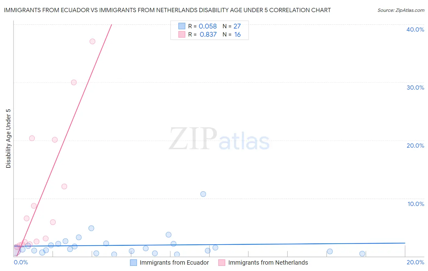 Immigrants from Ecuador vs Immigrants from Netherlands Disability Age Under 5