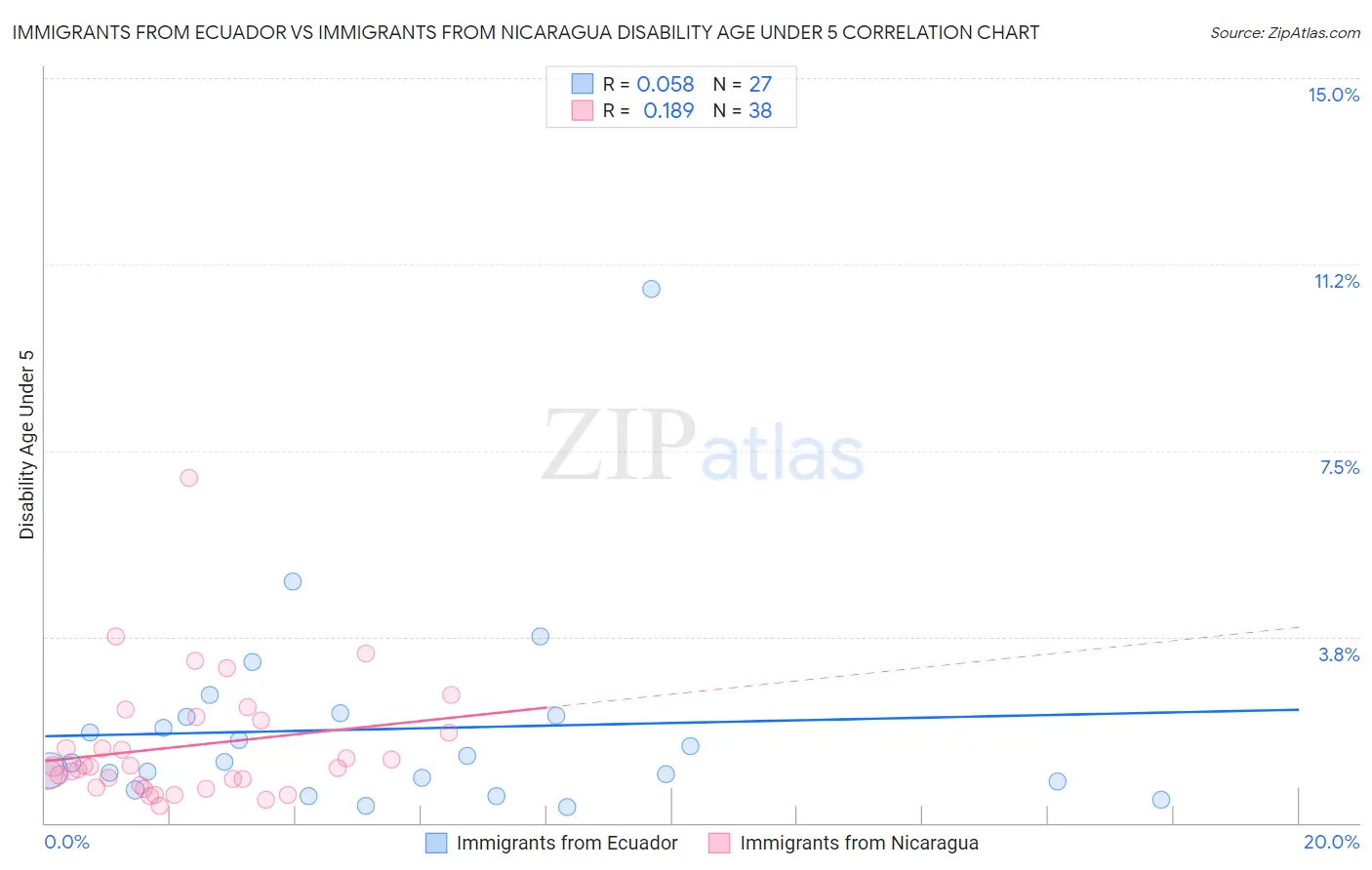 Immigrants from Ecuador vs Immigrants from Nicaragua Disability Age Under 5