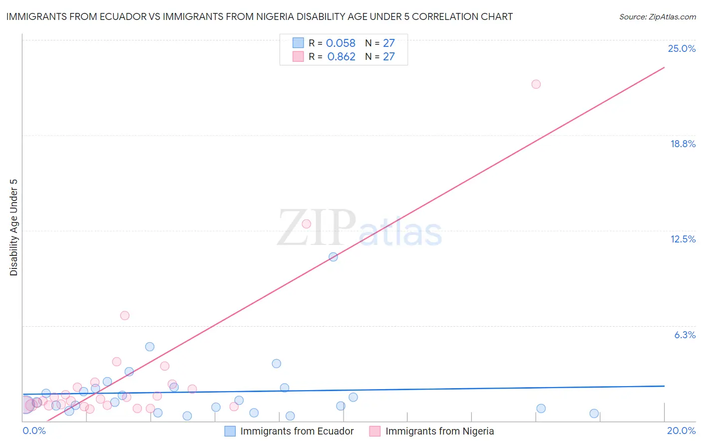 Immigrants from Ecuador vs Immigrants from Nigeria Disability Age Under 5