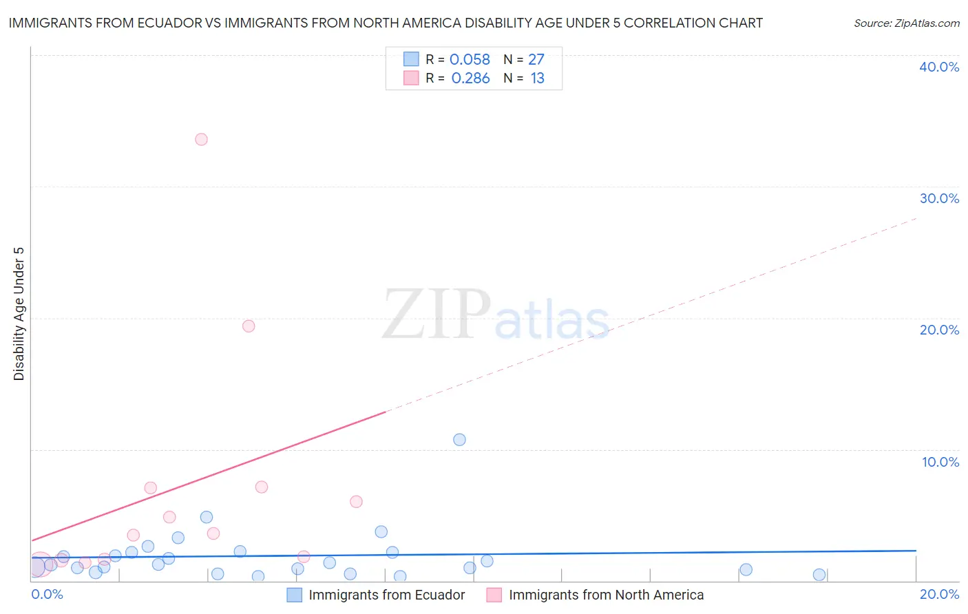 Immigrants from Ecuador vs Immigrants from North America Disability Age Under 5