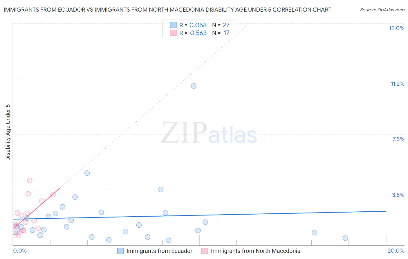Immigrants from Ecuador vs Immigrants from North Macedonia Disability Age Under 5