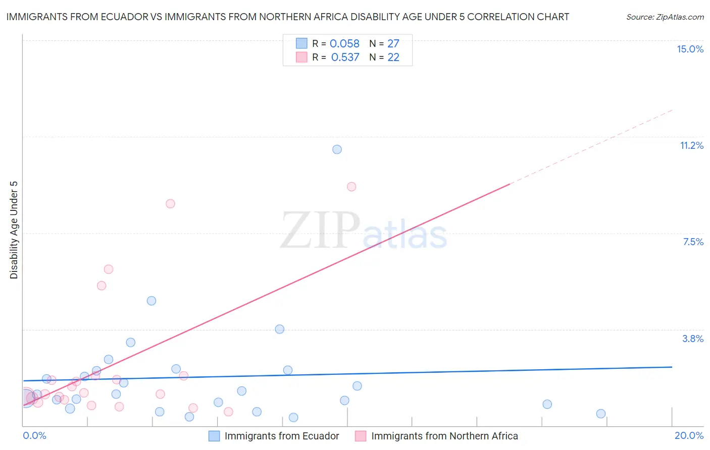 Immigrants from Ecuador vs Immigrants from Northern Africa Disability Age Under 5