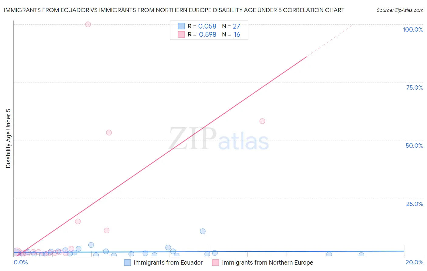 Immigrants from Ecuador vs Immigrants from Northern Europe Disability Age Under 5