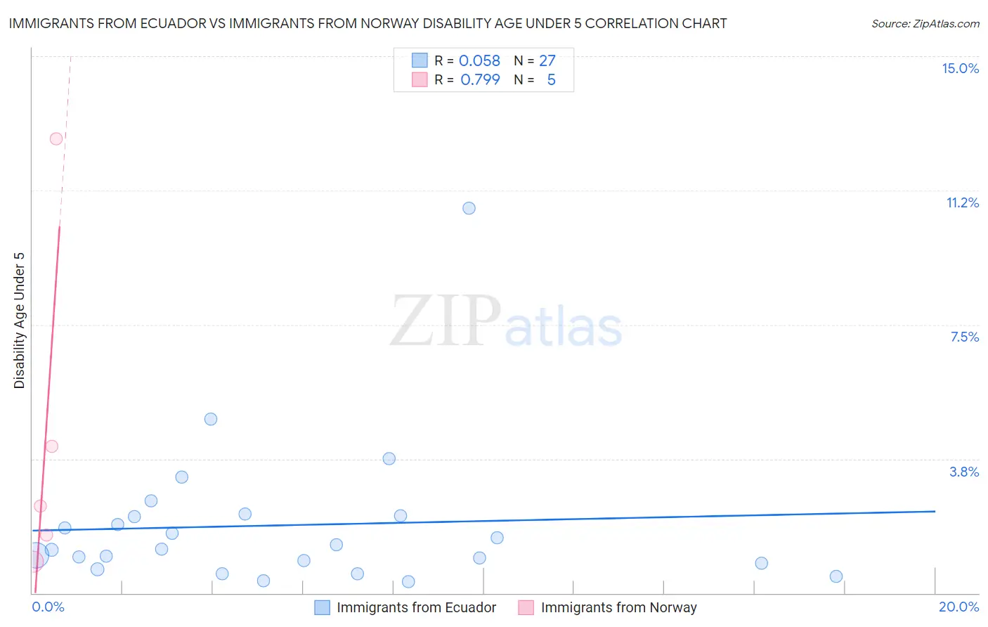 Immigrants from Ecuador vs Immigrants from Norway Disability Age Under 5
