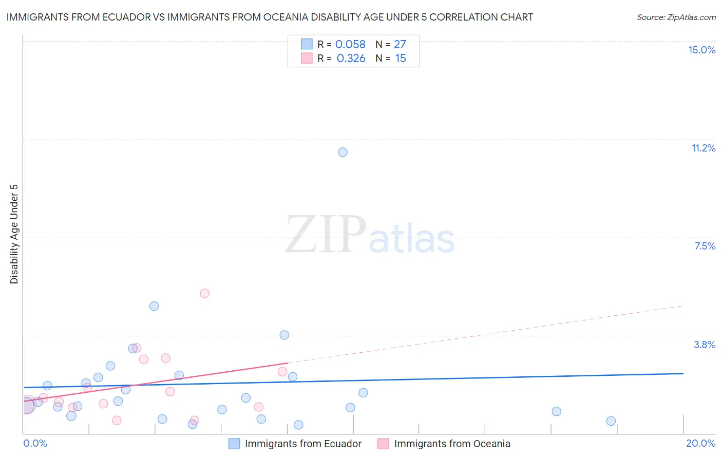 Immigrants from Ecuador vs Immigrants from Oceania Disability Age Under 5