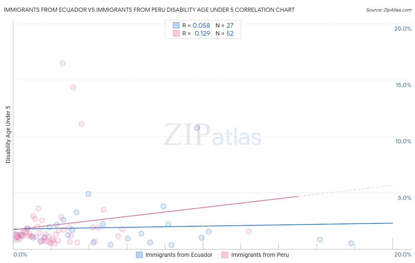Immigrants from Ecuador vs Immigrants from Peru Disability Age Under 5