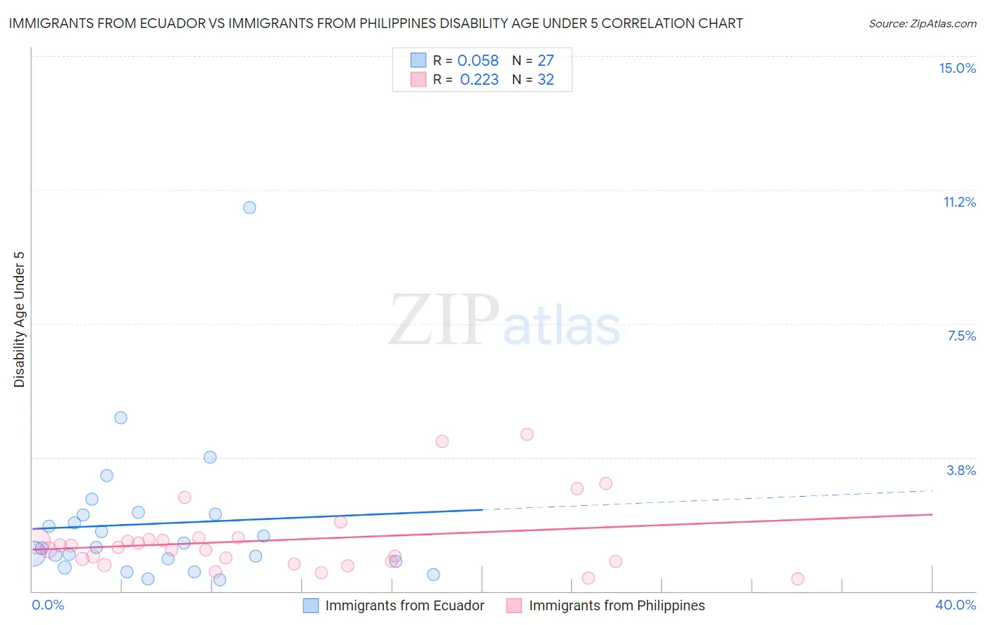 Immigrants from Ecuador vs Immigrants from Philippines Disability Age Under 5