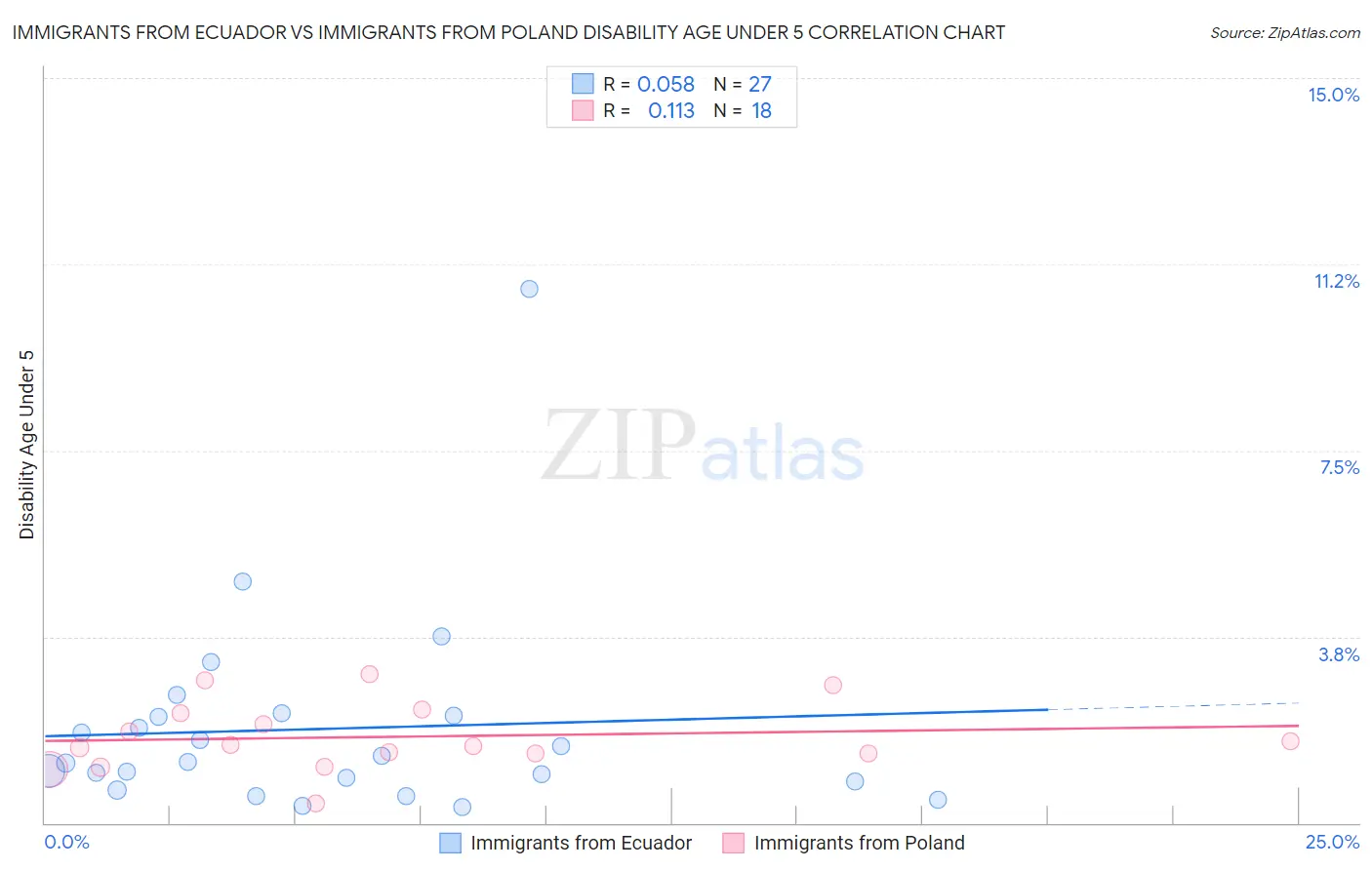 Immigrants from Ecuador vs Immigrants from Poland Disability Age Under 5