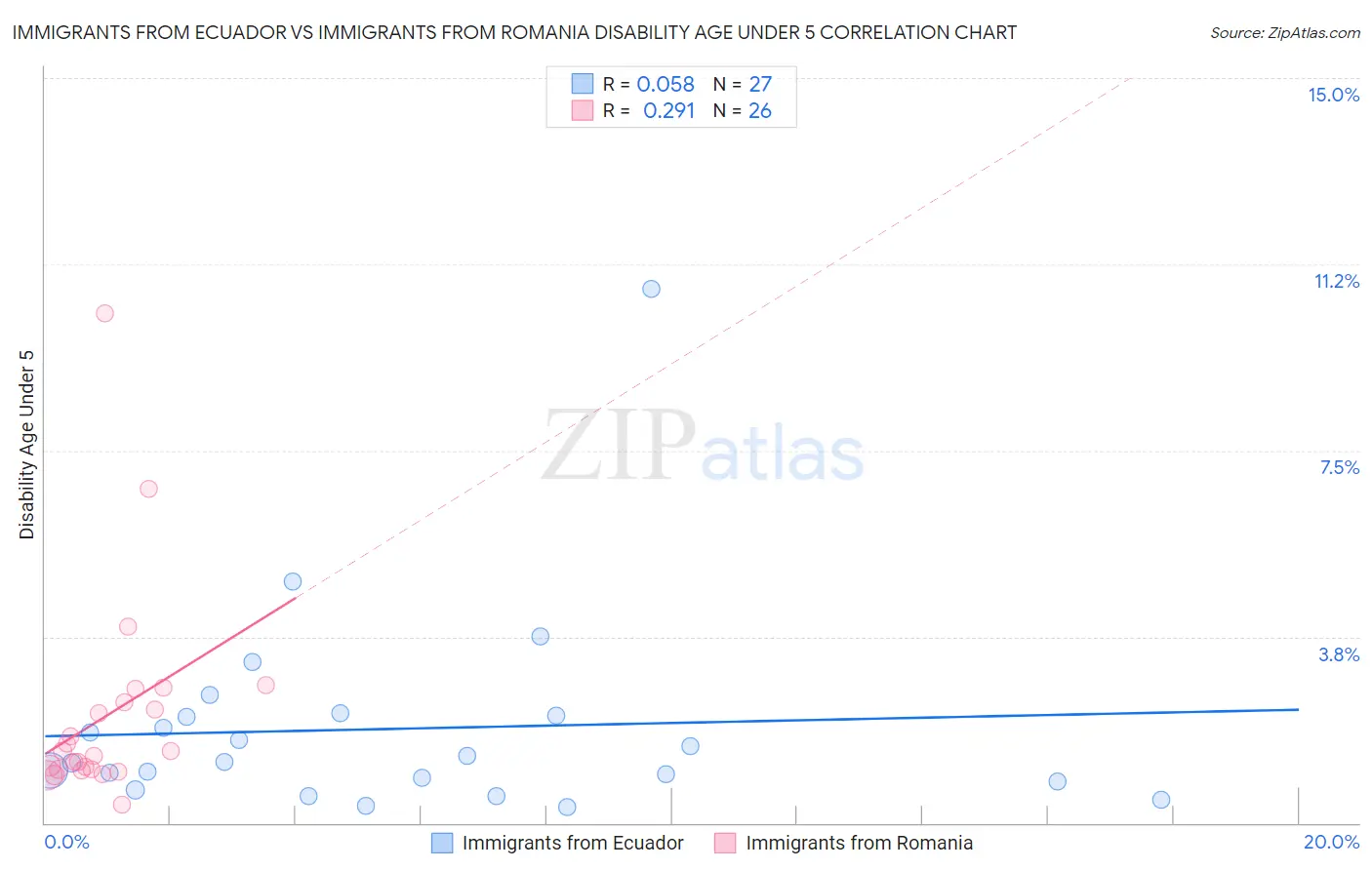Immigrants from Ecuador vs Immigrants from Romania Disability Age Under 5