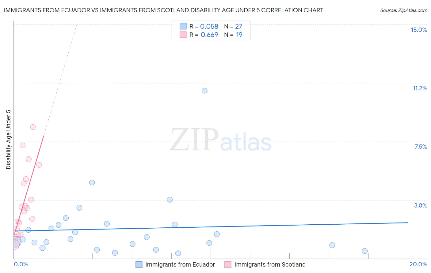 Immigrants from Ecuador vs Immigrants from Scotland Disability Age Under 5