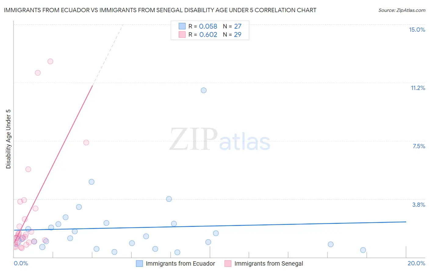 Immigrants from Ecuador vs Immigrants from Senegal Disability Age Under 5