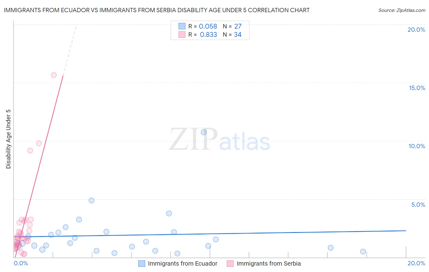 Immigrants from Ecuador vs Immigrants from Serbia Disability Age Under 5