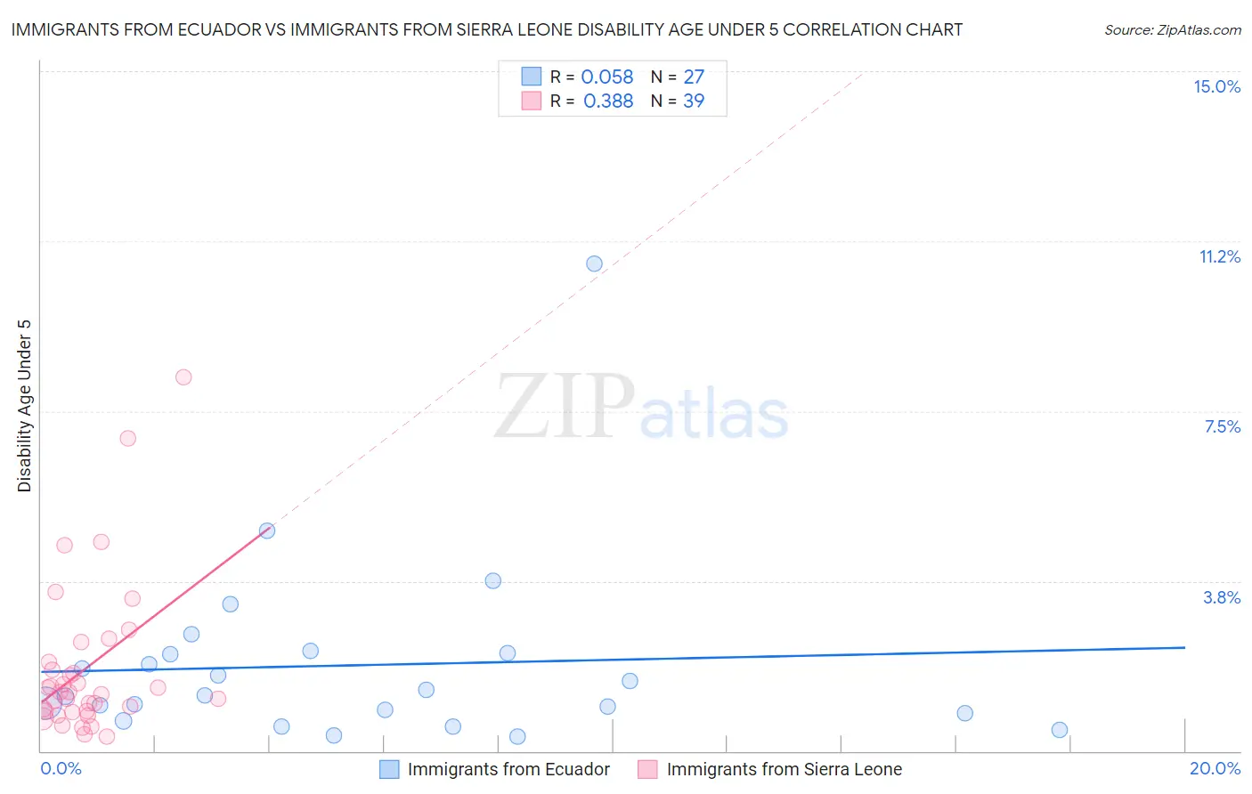 Immigrants from Ecuador vs Immigrants from Sierra Leone Disability Age Under 5