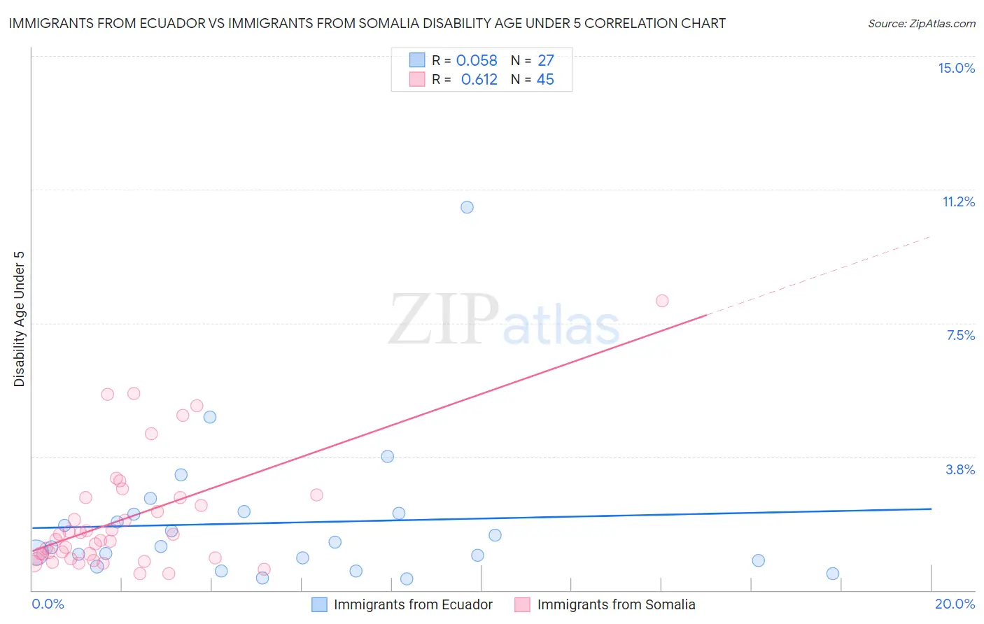 Immigrants from Ecuador vs Immigrants from Somalia Disability Age Under 5
