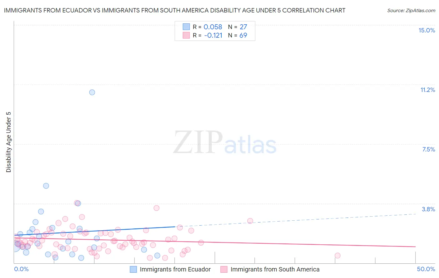 Immigrants from Ecuador vs Immigrants from South America Disability Age Under 5