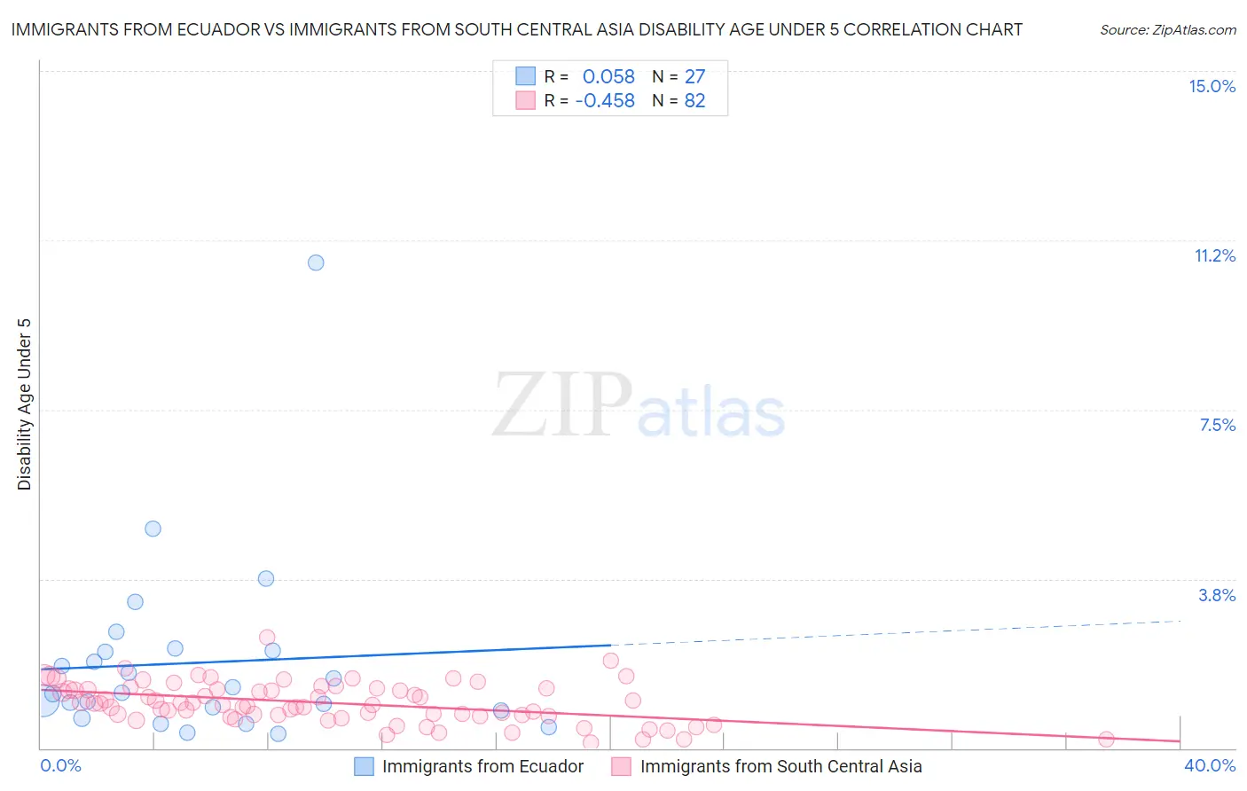 Immigrants from Ecuador vs Immigrants from South Central Asia Disability Age Under 5