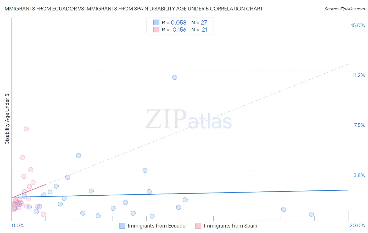 Immigrants from Ecuador vs Immigrants from Spain Disability Age Under 5