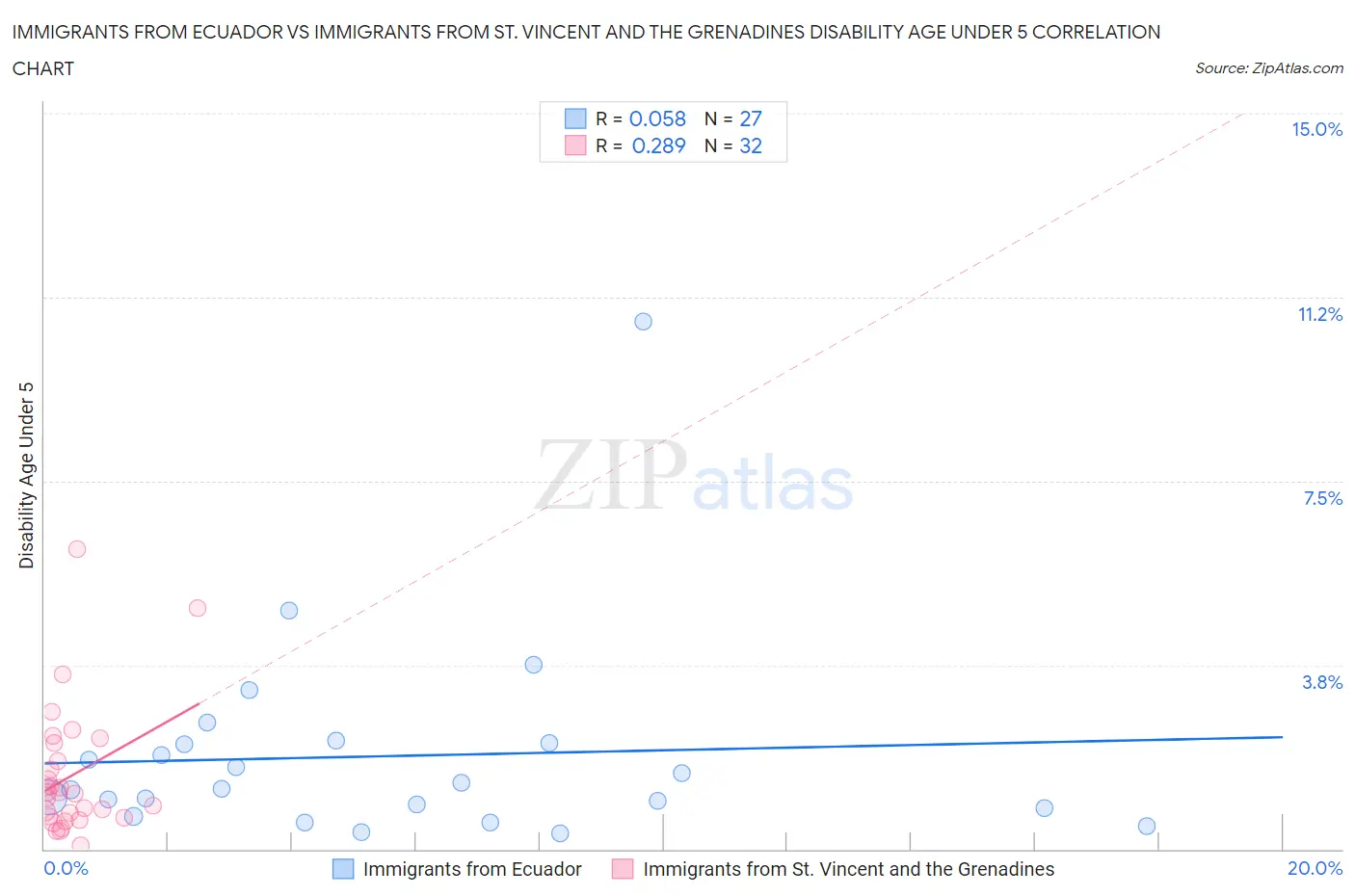 Immigrants from Ecuador vs Immigrants from St. Vincent and the Grenadines Disability Age Under 5