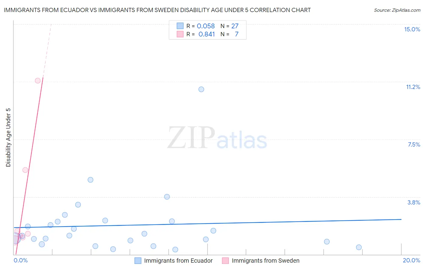 Immigrants from Ecuador vs Immigrants from Sweden Disability Age Under 5
