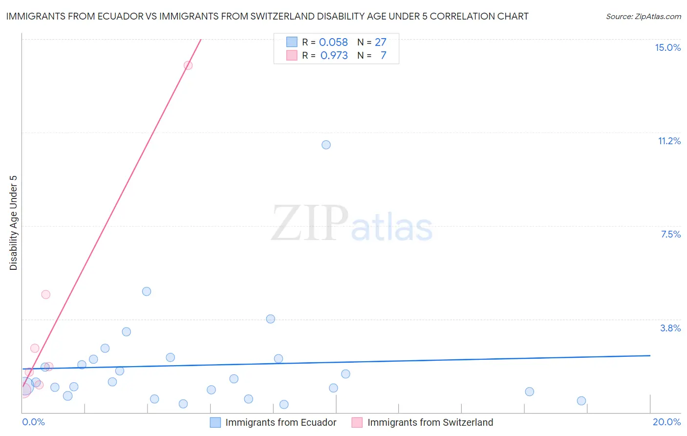 Immigrants from Ecuador vs Immigrants from Switzerland Disability Age Under 5