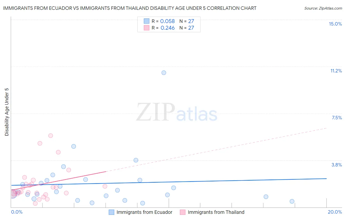 Immigrants from Ecuador vs Immigrants from Thailand Disability Age Under 5