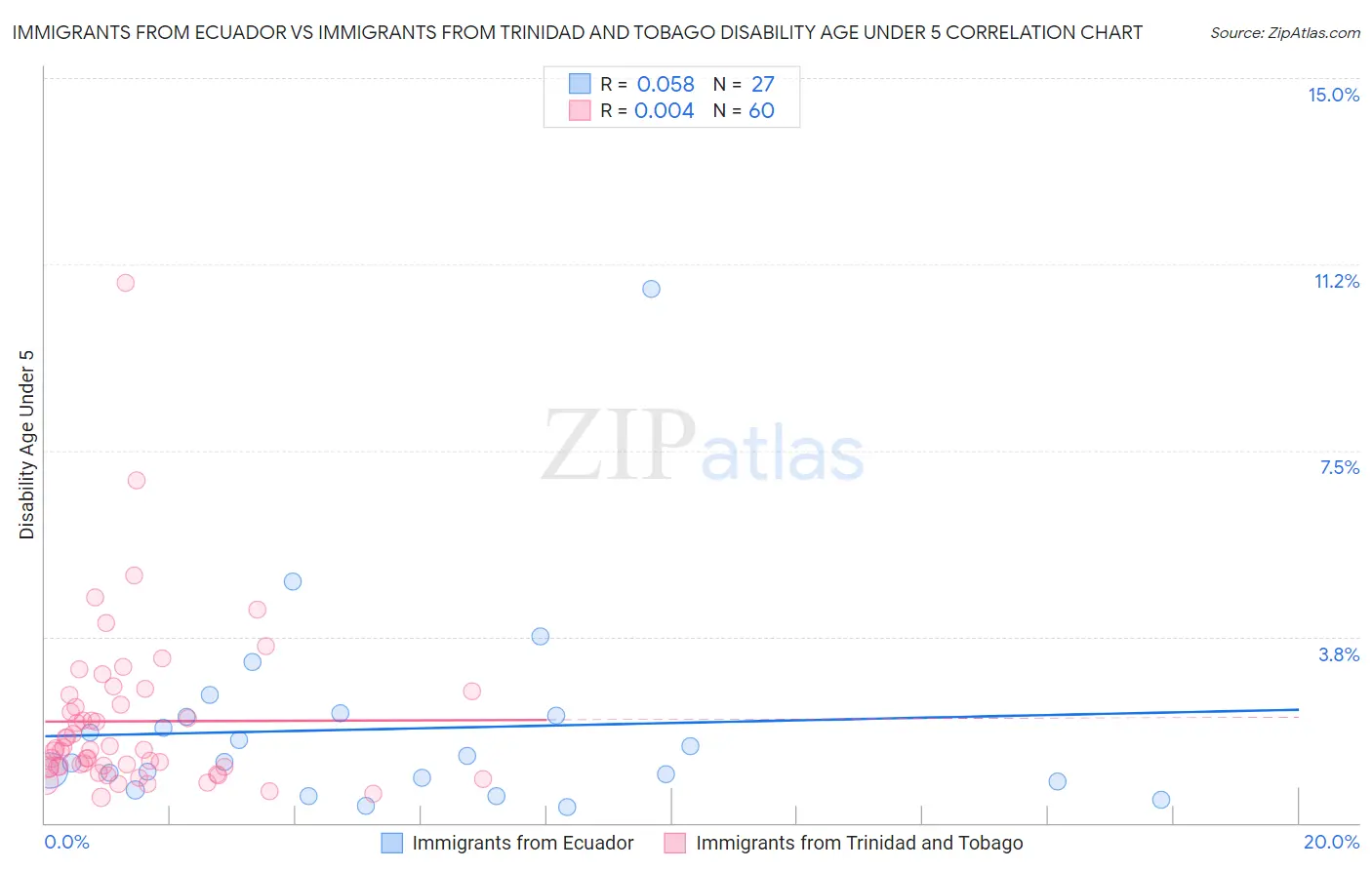 Immigrants from Ecuador vs Immigrants from Trinidad and Tobago Disability Age Under 5