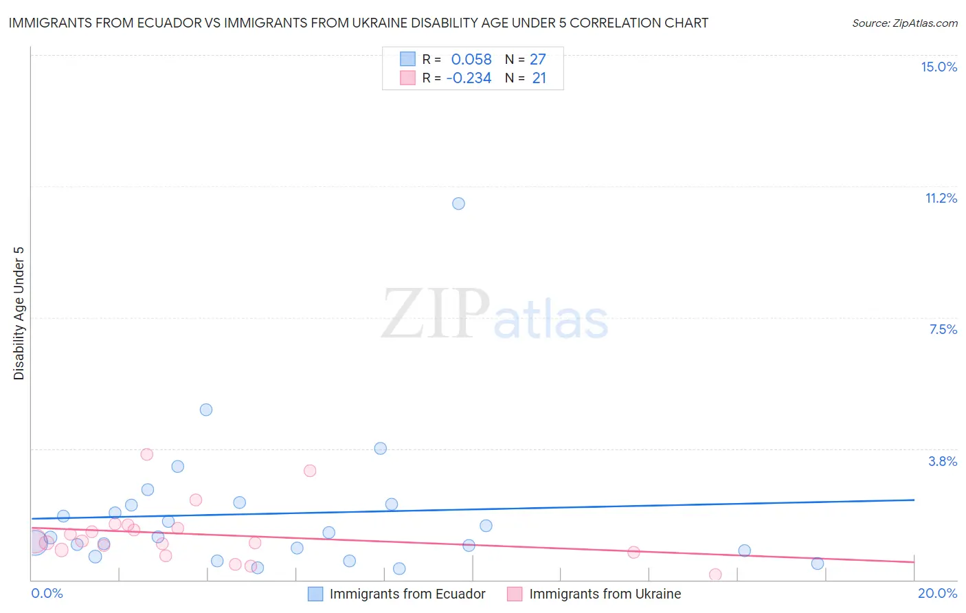 Immigrants from Ecuador vs Immigrants from Ukraine Disability Age Under 5