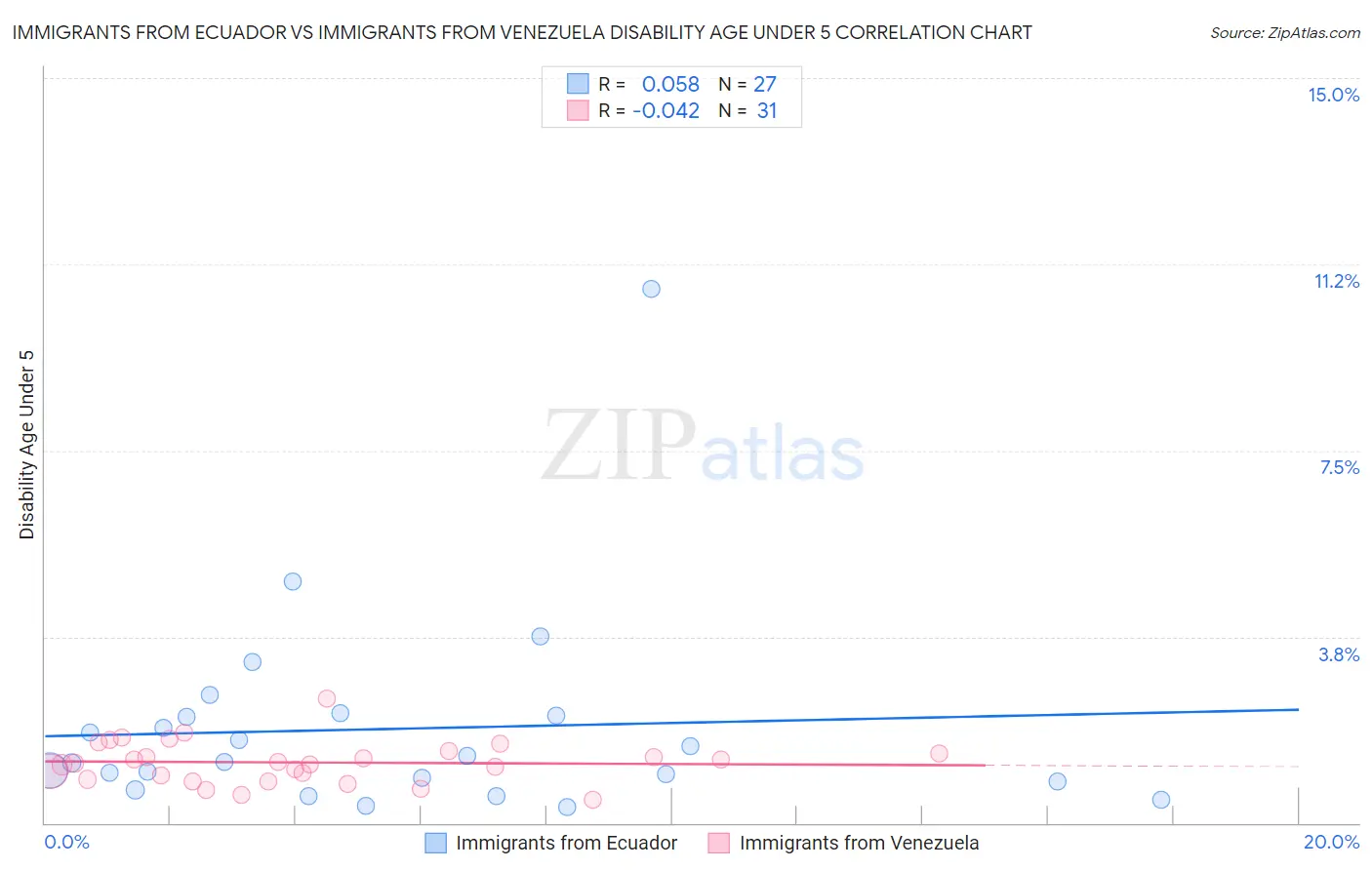 Immigrants from Ecuador vs Immigrants from Venezuela Disability Age Under 5