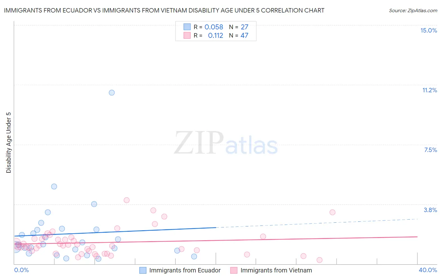Immigrants from Ecuador vs Immigrants from Vietnam Disability Age Under 5