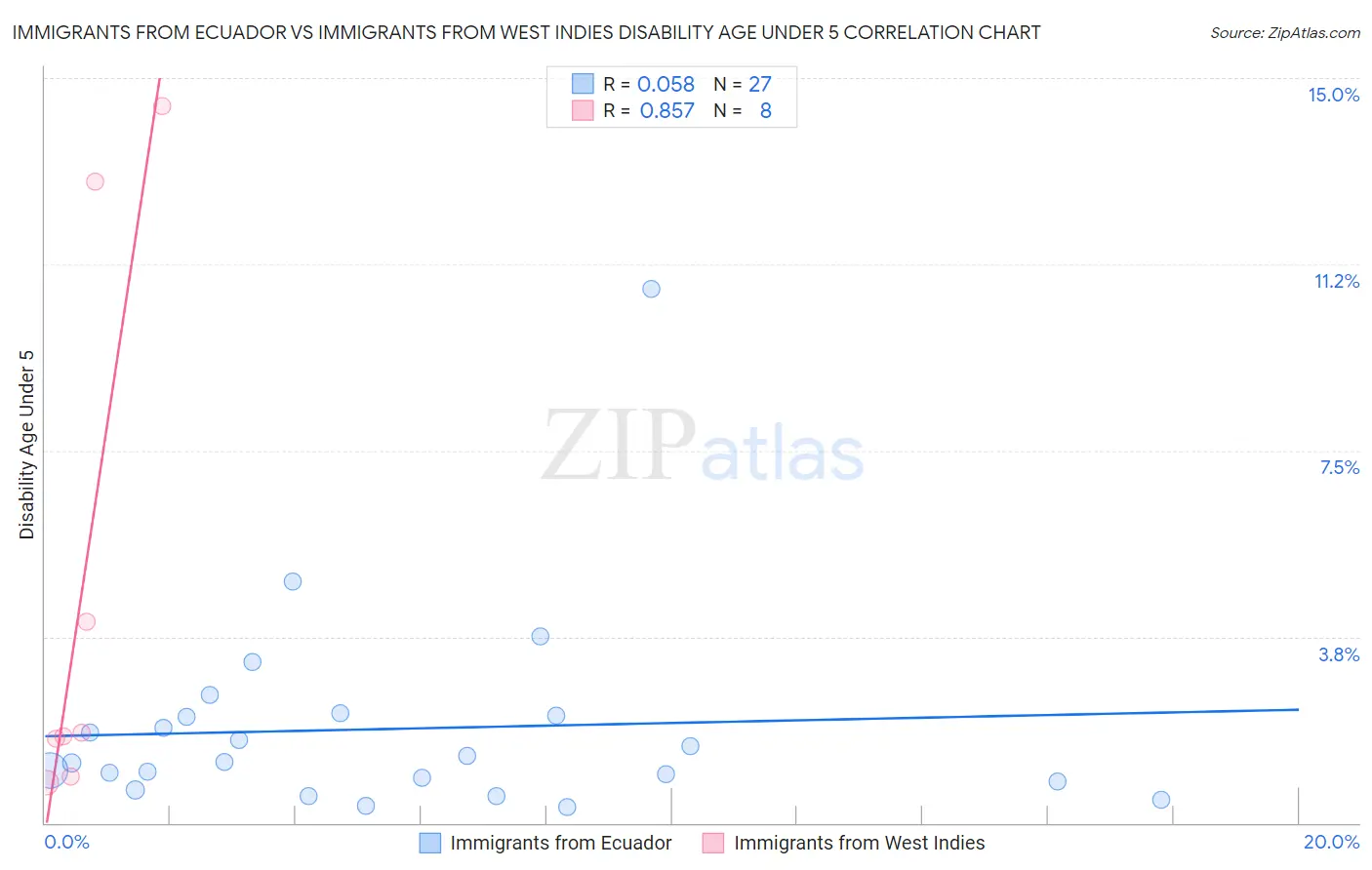 Immigrants from Ecuador vs Immigrants from West Indies Disability Age Under 5